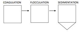 Chemical Wastewater Treatment